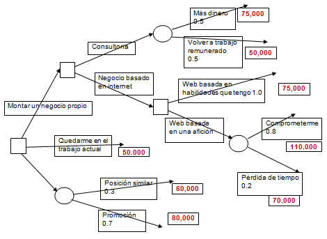 Ejemplos de Árboles de Decisión y cómo dibujarlos