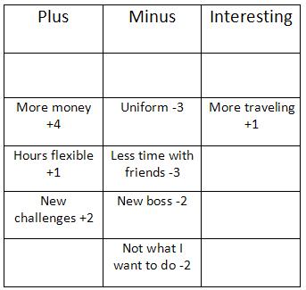 Pmi Decision Making Chart