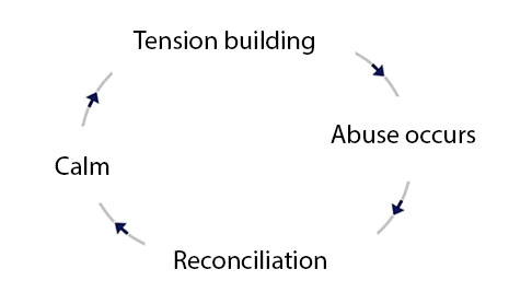 stages of an abusive relationship