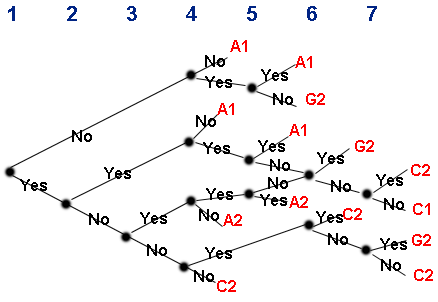 Vroom-Jago decision tree