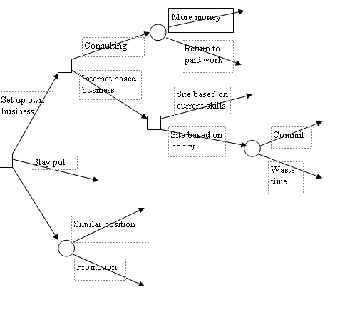 Decision trees examples and how to draw them. Decision ...