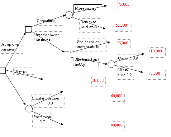decision tree diagrams